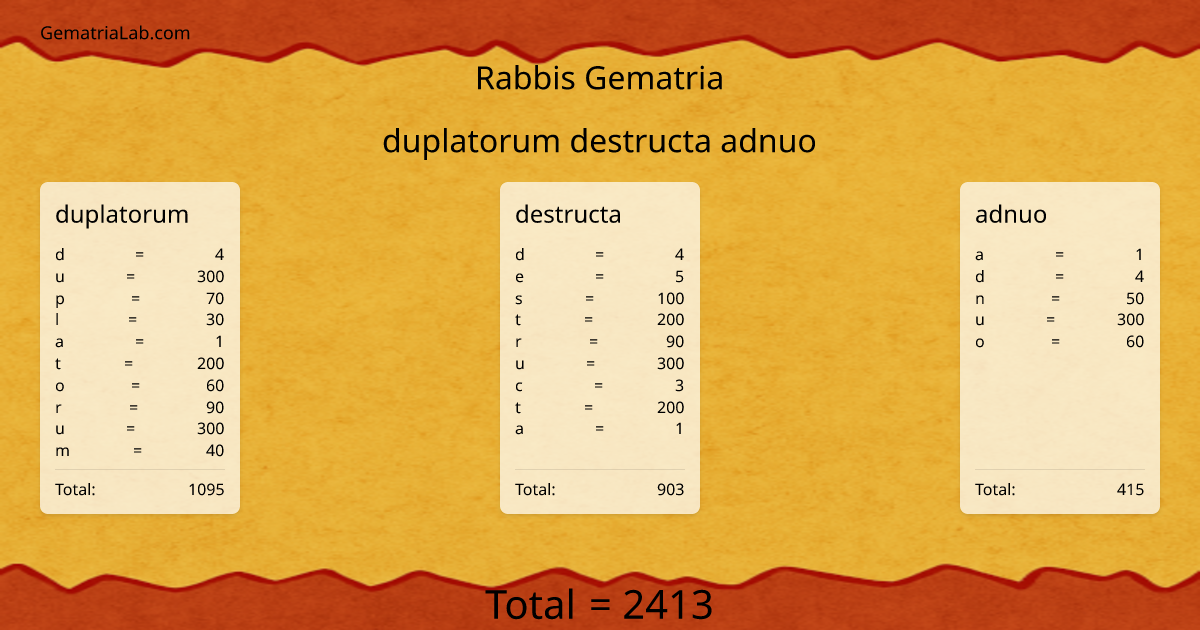 duplatorum destructa adnuo in rabbis Gematria